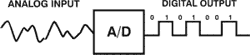 Analog-to-Digital Converter
