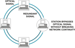 Network that Bypasses Broken Ring
