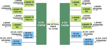 CWDM