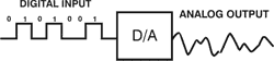 Digital-to-Analog Converter