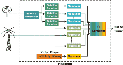 Headend