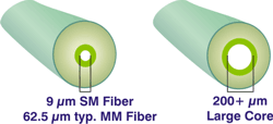 Large Core Fiber