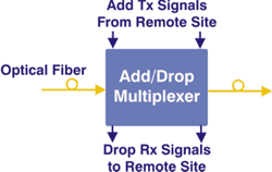 Add/Drop Multiplexer