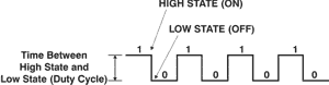 Duty Cycle