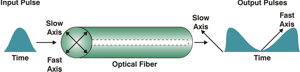 Polarization Mode Dispersion